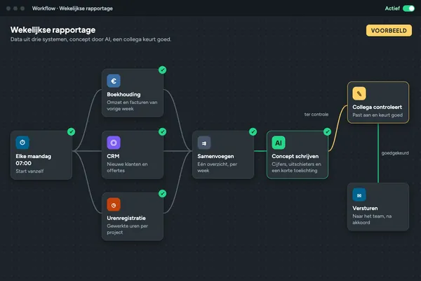 Voorbeeld van een workflow: drie systemen, een concept door AI, controle door een collega, daarna versturen.